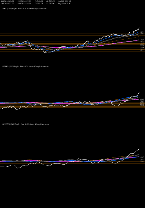 Trend of Dillard S DDS TrendLines Dillard's, Inc. DDS share USA Stock Exchange 