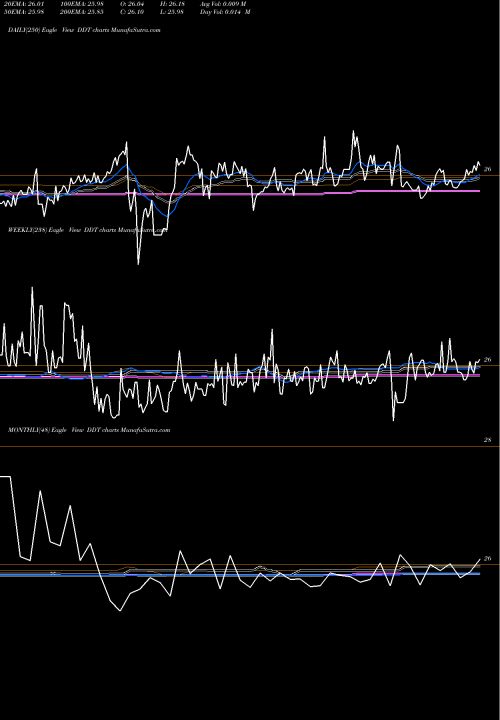 Trend of Dillard S DDT TrendLines Dillard's, Inc. DDT share USA Stock Exchange 