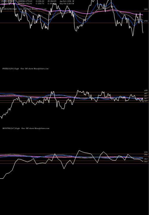 Trend of Deere Company DE TrendLines Deere & Company DE share USA Stock Exchange 