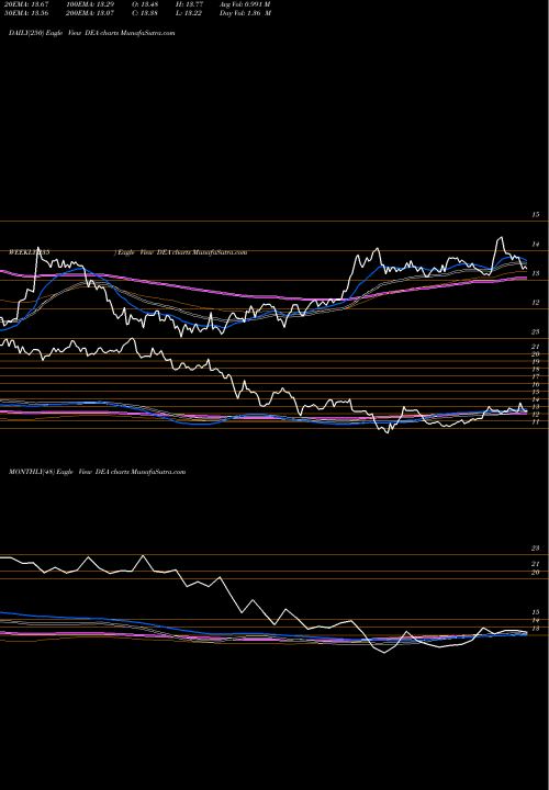 Trend of Easterly Government DEA TrendLines Easterly Government Properties, Inc. DEA share USA Stock Exchange 