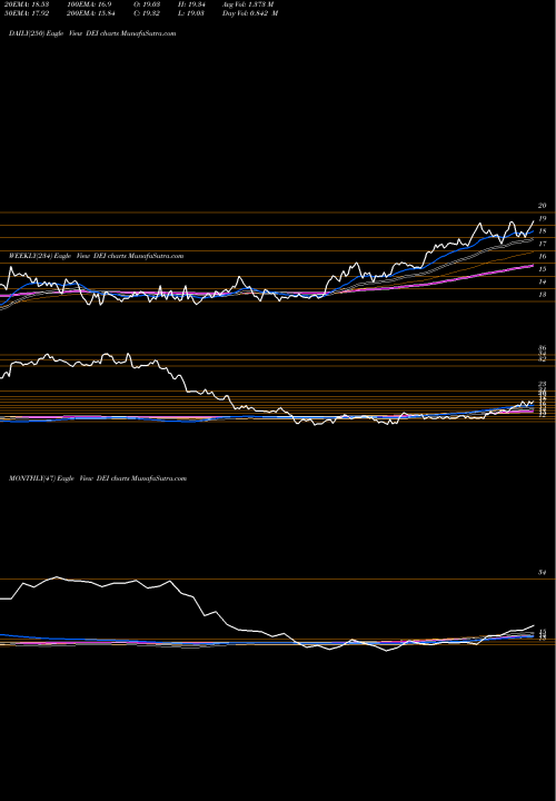 Trend of Douglas Emmett DEI TrendLines Douglas Emmett, Inc. DEI share USA Stock Exchange 