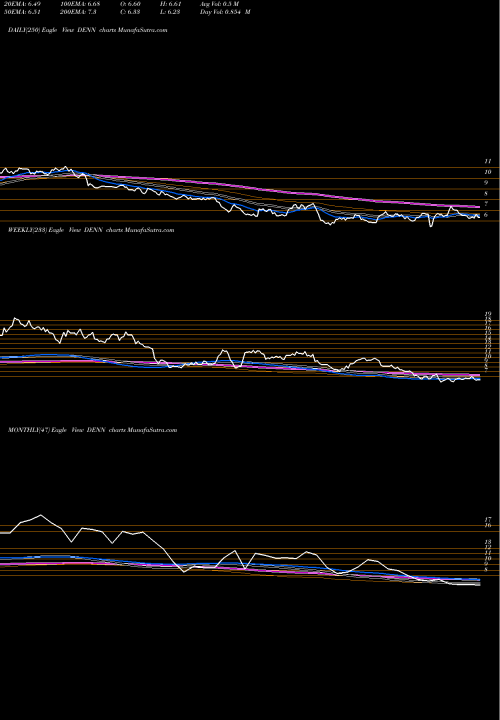 Trend of Denny S DENN TrendLines Denny's Corporation DENN share USA Stock Exchange 