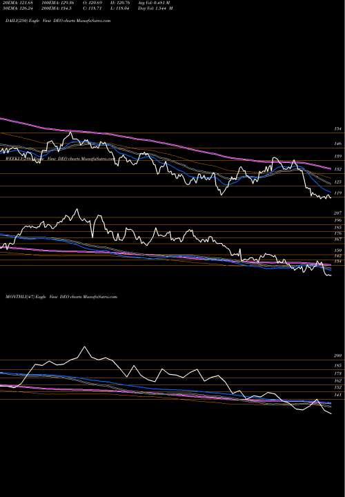 Trend of Diageo Plc DEO TrendLines Diageo Plc DEO share USA Stock Exchange 