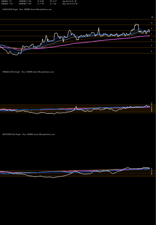 Trend of Dermira Inc DERM TrendLines Dermira, Inc. DERM share USA Stock Exchange 