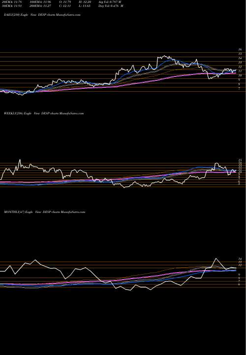 Trend of Despegar Com DESP TrendLines Despegar.com, Corp. DESP share USA Stock Exchange 