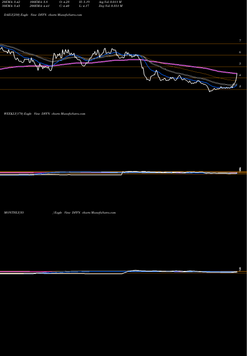 Trend of Diffusion Pharmaceuticals DFFN TrendLines Diffusion Pharmaceuticals Inc. DFFN share USA Stock Exchange 