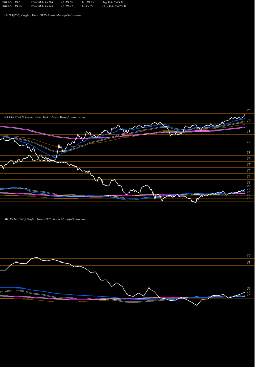 Trend of Flaherty Crumrine DFP TrendLines Flaherty & Crumrine Dynamic Preferred And Income Fund Inc. DFP share USA Stock Exchange 