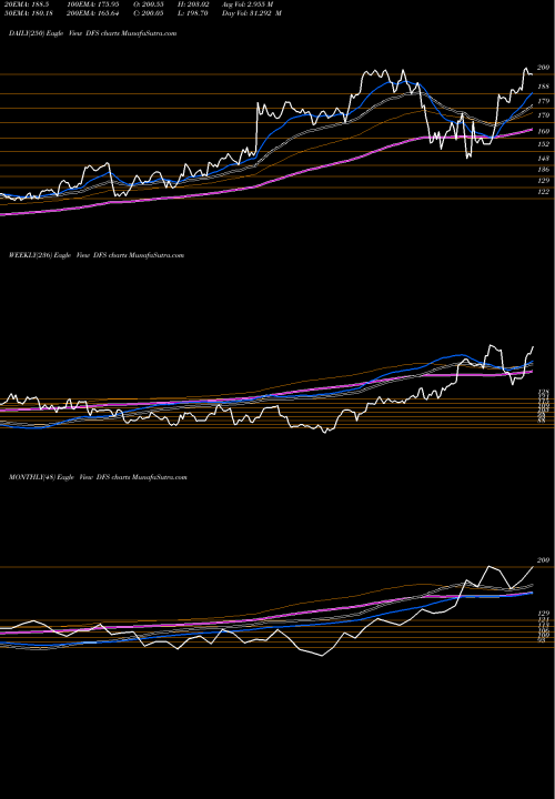 Trend of Discover Financial DFS TrendLines Discover Financial Services DFS share USA Stock Exchange 