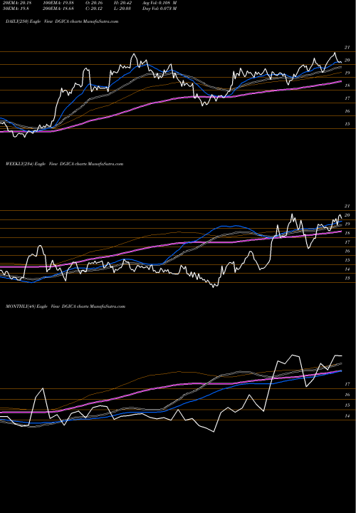 Trend of Donegal Group DGICA TrendLines Donegal Group, Inc. DGICA share USA Stock Exchange 