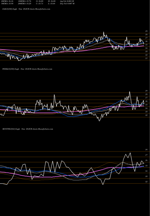 Trend of Donegal Group DGICB TrendLines Donegal Group, Inc. DGICB share USA Stock Exchange 