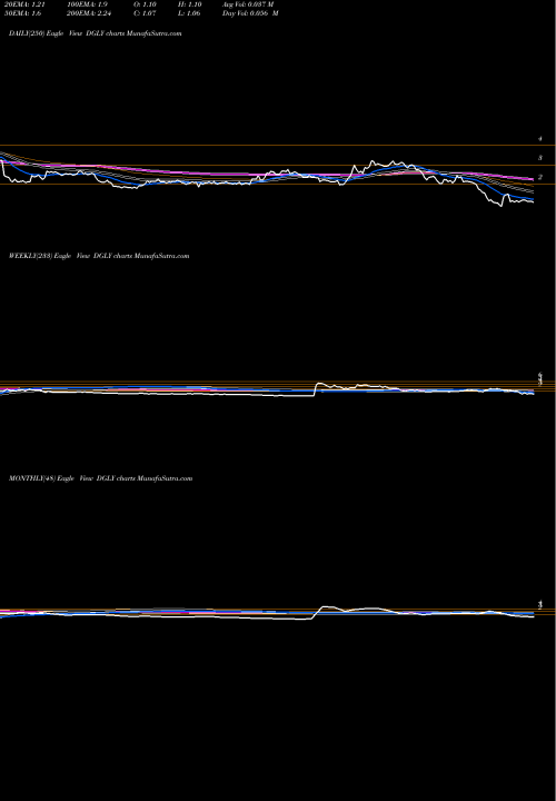 Trend of Digital Ally DGLY TrendLines Digital Ally, Inc. DGLY share USA Stock Exchange 