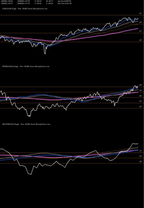 Trend of Wisdomtree Emerging DGRE TrendLines WisdomTree Emerging Markets Quality Dividend Growth Fund DGRE share USA Stock Exchange 