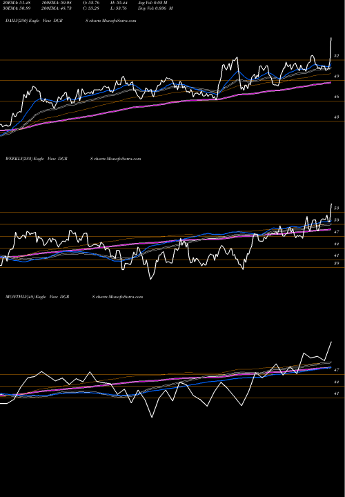Trend of Wisdomtree U DGRS TrendLines WisdomTree U.S. SmallCap Quality Dividend Growth Fund DGRS share USA Stock Exchange 