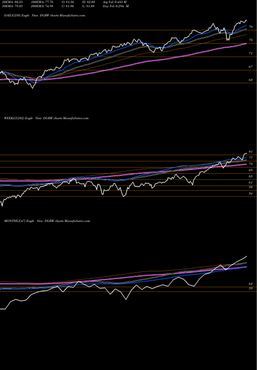 Trend of Wisdomtree U DGRW TrendLines WisdomTree U.S. Quality Dividend Growth Fund DGRW share USA Stock Exchange 