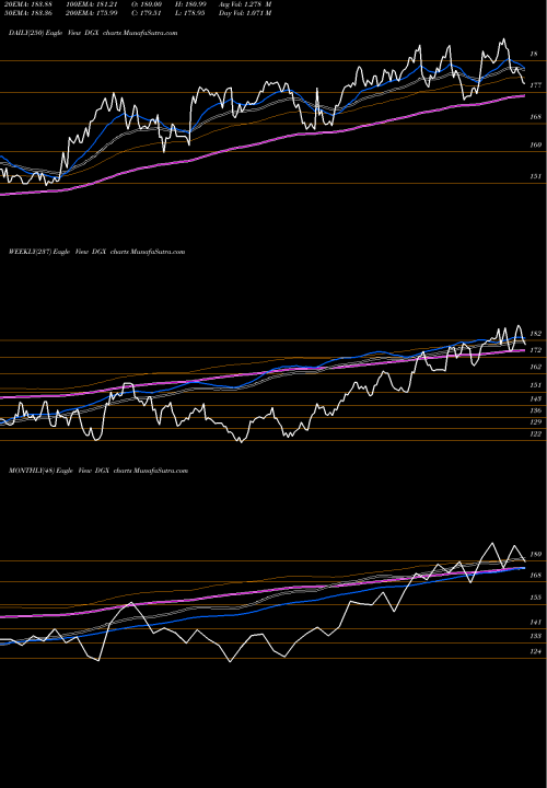 Trend of Quest Diagnostics DGX TrendLines Quest Diagnostics Incorporated DGX share USA Stock Exchange 