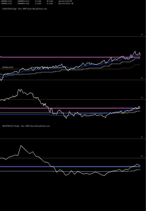 Trend of Dreyfus High DHF TrendLines Dreyfus High Yield Strategies Fund DHF share USA Stock Exchange 