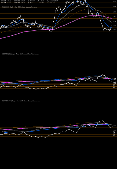 Trend of D R DHI TrendLines D.R. Horton, Inc. DHI share USA Stock Exchange 