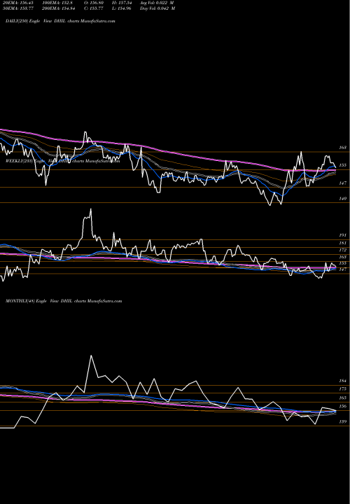 Trend of Diamond Hill DHIL TrendLines Diamond Hill Investment Group, Inc. DHIL share USA Stock Exchange 