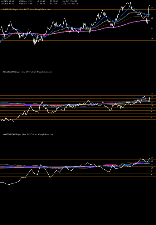 Trend of Dht Holdings DHT TrendLines DHT Holdings, Inc. DHT share USA Stock Exchange 