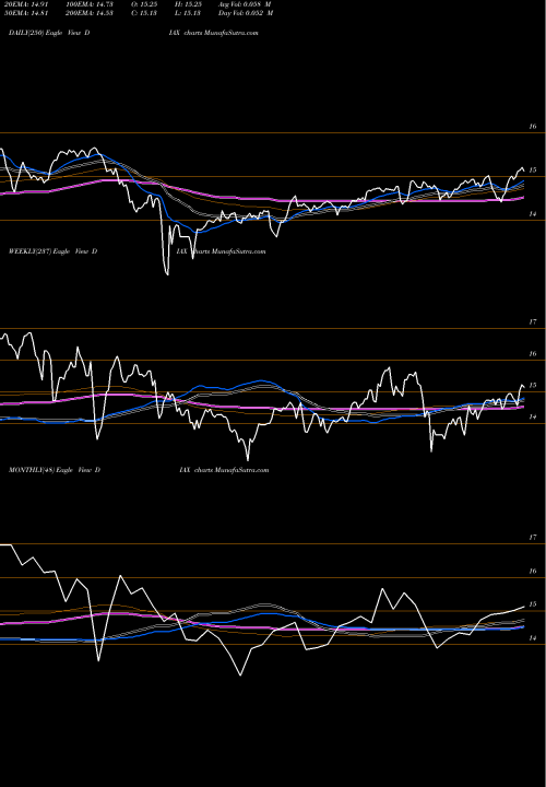 Trend of Nuveen Dow DIAX TrendLines Nuveen Dow 30SM Dynamic Overwrite Fund DIAX share USA Stock Exchange 