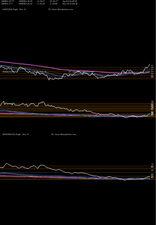 Trend of Dine Brands DIN TrendLines Dine Brands Global, Inc. DIN share USA Stock Exchange 