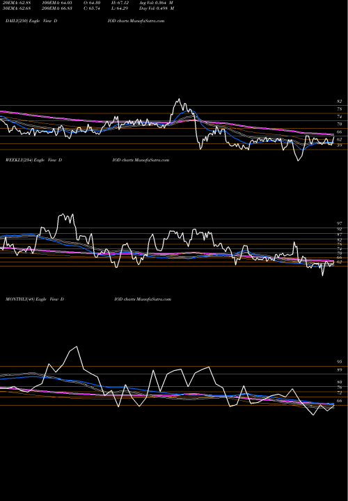 Trend of Diodes Incorporated DIOD TrendLines Diodes Incorporated DIOD share USA Stock Exchange 