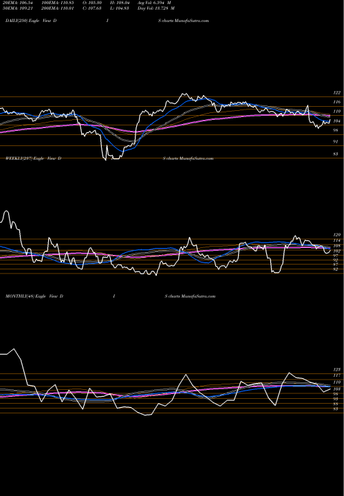 Trend of Walt Disney DIS TrendLines Walt Disney Company (The) DIS share USA Stock Exchange 