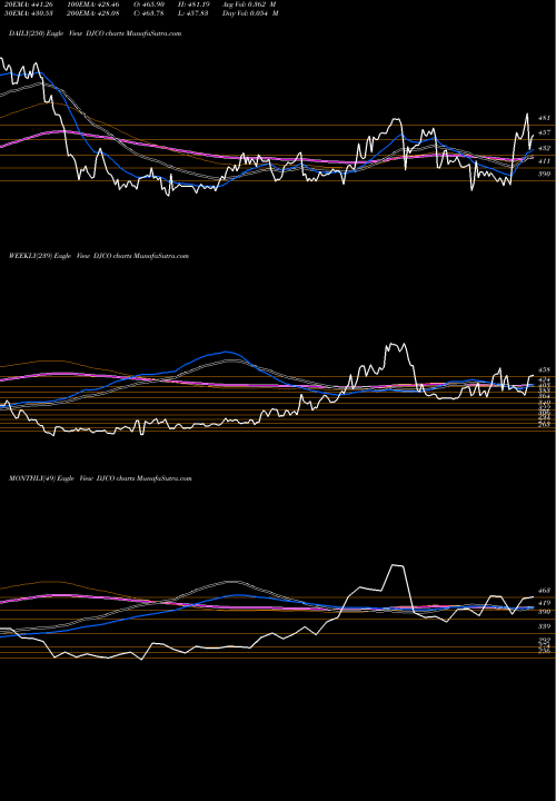 Trend of Daily Journal DJCO TrendLines Daily Journal Corp. (S.C.) DJCO share USA Stock Exchange 