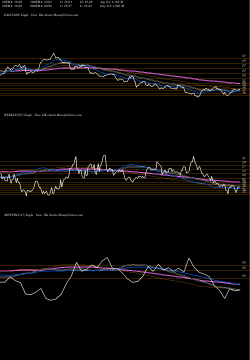 Trend of Delek Us DK TrendLines Delek US Holdings, Inc. DK share USA Stock Exchange 