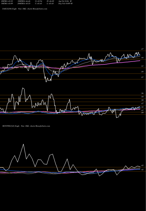 Trend of Delek Logistics DKL TrendLines Delek Logistics Partners, L.P. DKL share USA Stock Exchange 