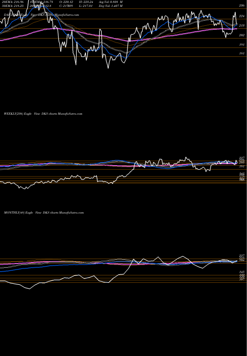 Trend of Dick S DKS TrendLines Dick's Sporting Goods Inc DKS share USA Stock Exchange 