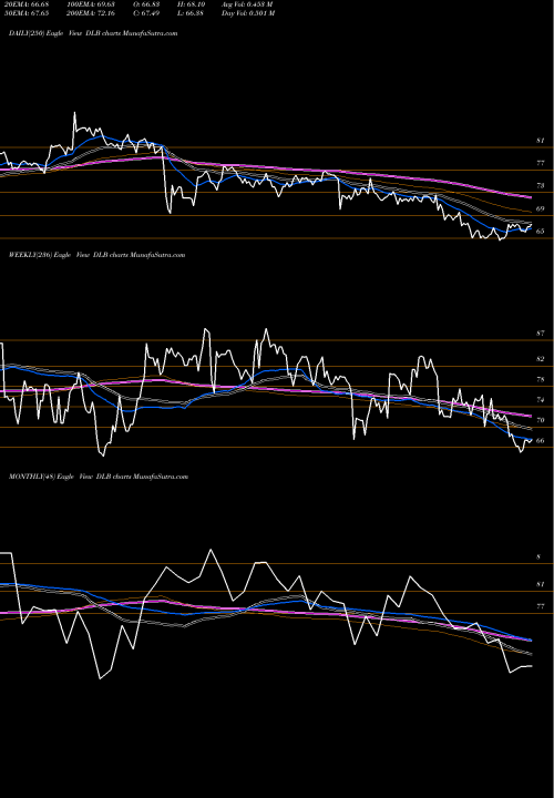 Trend of Dolby Laboratories DLB TrendLines Dolby Laboratories DLB share USA Stock Exchange 