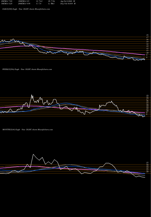 Trend of Dlh Holdings DLHC TrendLines DLH Holdings Corp. DLHC share USA Stock Exchange 