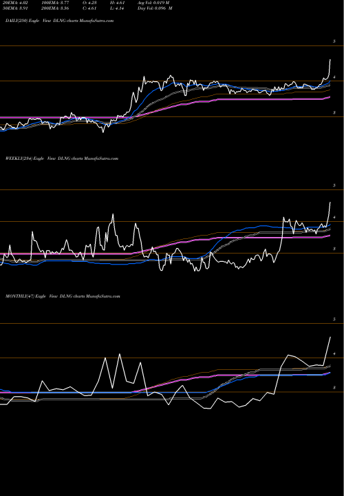 Trend of Dynagas Lng DLNG TrendLines Dynagas LNG Partners LP DLNG share USA Stock Exchange 