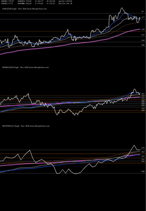 Trend of Digital Realty DLR TrendLines Digital Realty Trust, Inc. DLR share USA Stock Exchange 