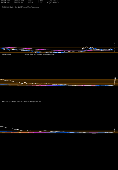 Trend of Duluth Holdings DLTH TrendLines Duluth Holdings Inc. DLTH share USA Stock Exchange 