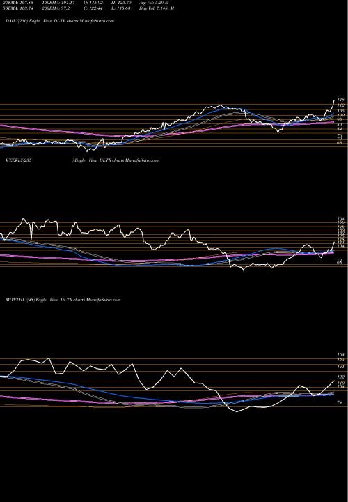 Trend of Dollar Tree DLTR TrendLines Dollar Tree, Inc. DLTR share USA Stock Exchange 