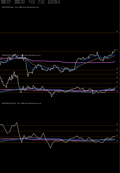 Trend of Dreyfus Municipal DMB TrendLines Dreyfus Municipal Bond Infrastructure Fund, Inc. DMB share USA Stock Exchange 
