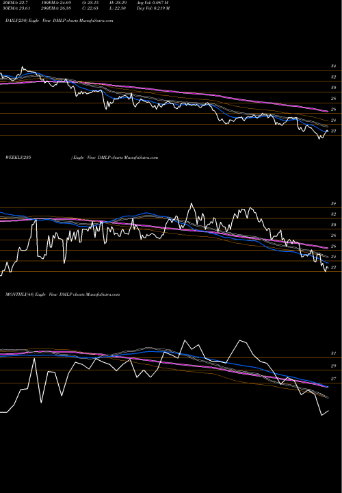 Trend of Dorchester Minerals DMLP TrendLines Dorchester Minerals, L.P. DMLP share USA Stock Exchange 