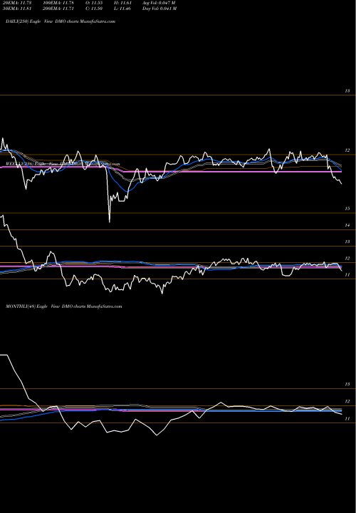 Trend of Western Asset DMO TrendLines Western Asset Mortgage Defined Opportunity Fund Inc DMO share USA Stock Exchange 