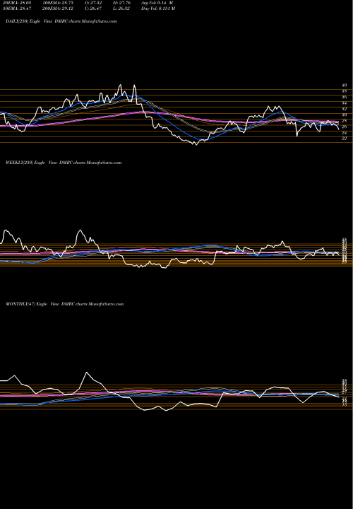 Trend of Digimarc Corporation DMRC TrendLines Digimarc Corporation DMRC share USA Stock Exchange 