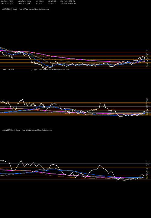 Trend of Denali Therapeutics DNLI TrendLines Denali Therapeutics Inc. DNLI share USA Stock Exchange 