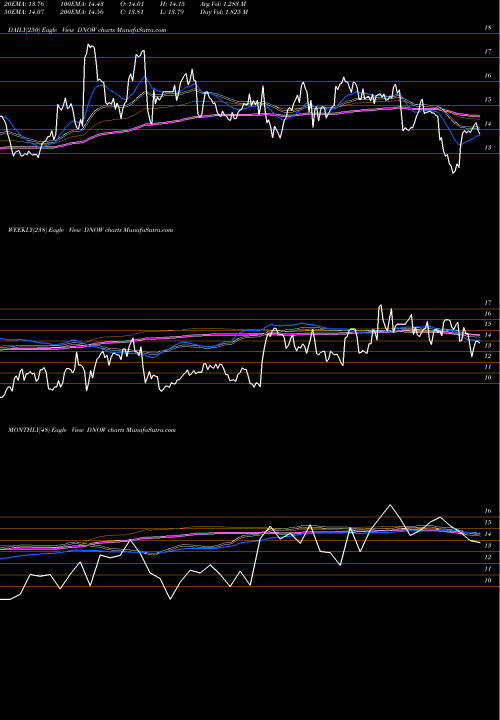 Trend of Now Inc DNOW TrendLines NOW Inc. DNOW share USA Stock Exchange 