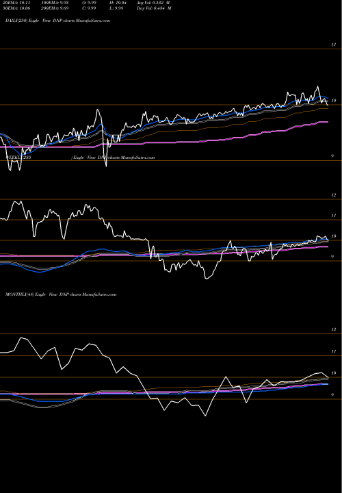 Trend of Duff Phelps DNP TrendLines Duff & Phelps Utilities Income, Inc. DNP share USA Stock Exchange 