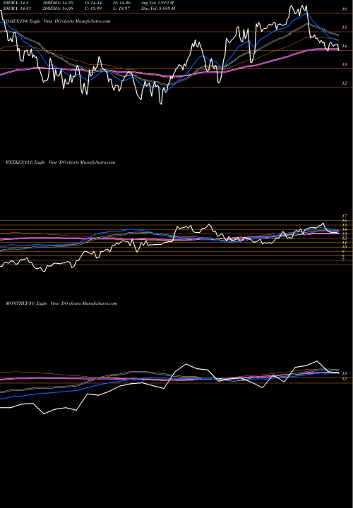 Trend of Diamondfshore Drilling DO TrendLines Diamond Offshore Drilling, Inc. DO share USA Stock Exchange 