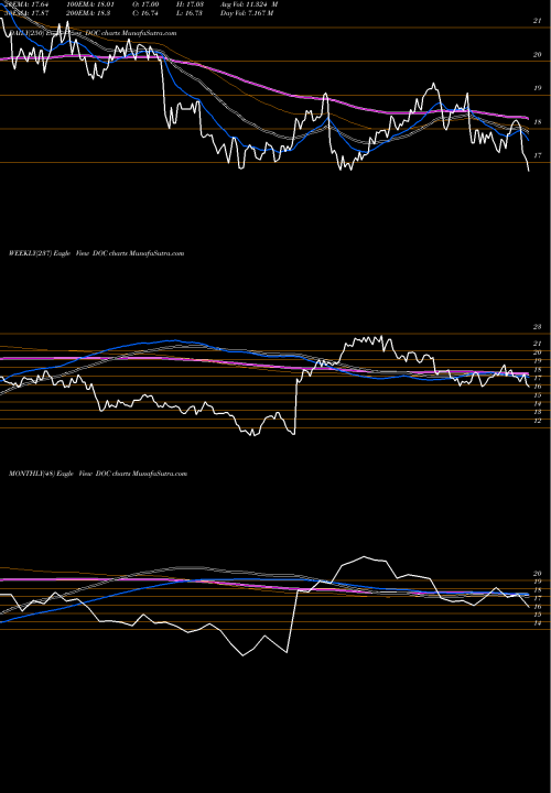 Trend of Physicians Realty DOC TrendLines Physicians Realty Trust DOC share USA Stock Exchange 