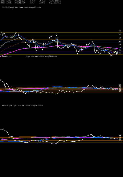 Trend of Docusign Inc DOCU TrendLines DocuSign, Inc. DOCU share USA Stock Exchange 