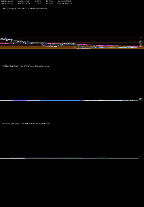 Trend of Dogness International DOGZ TrendLines Dogness (International) Corporation DOGZ share USA Stock Exchange 