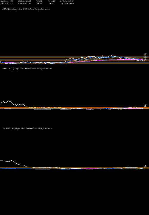 Trend of Domo Inc DOMO TrendLines Domo, Inc. DOMO share USA Stock Exchange 