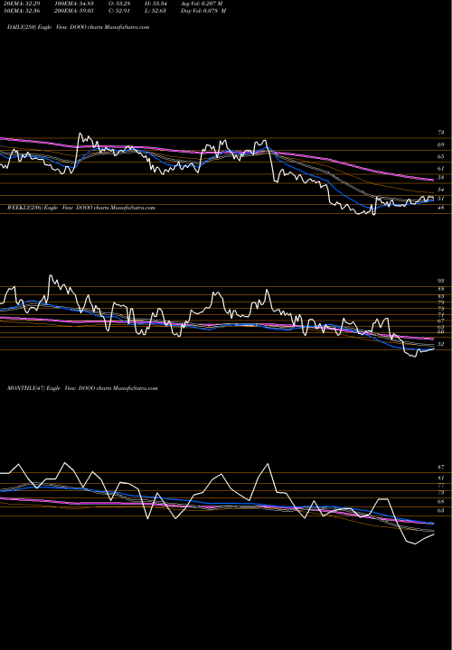 Trend of Brp Inc DOOO TrendLines BRP Inc. DOOO share USA Stock Exchange 